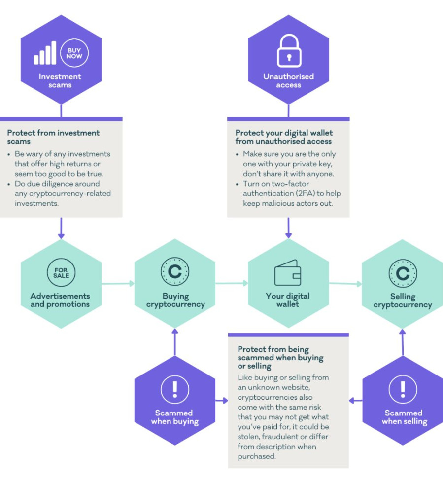 Diagram of potential threats with the cryptocurrency trading process